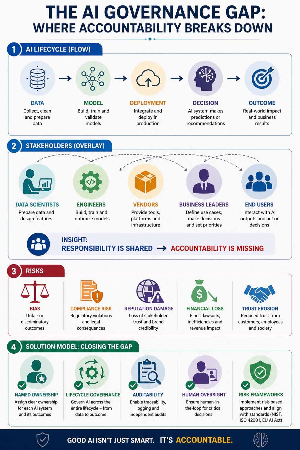 The AI Governance Gap: Who Is Really Accountable When Algorithms Decide?
