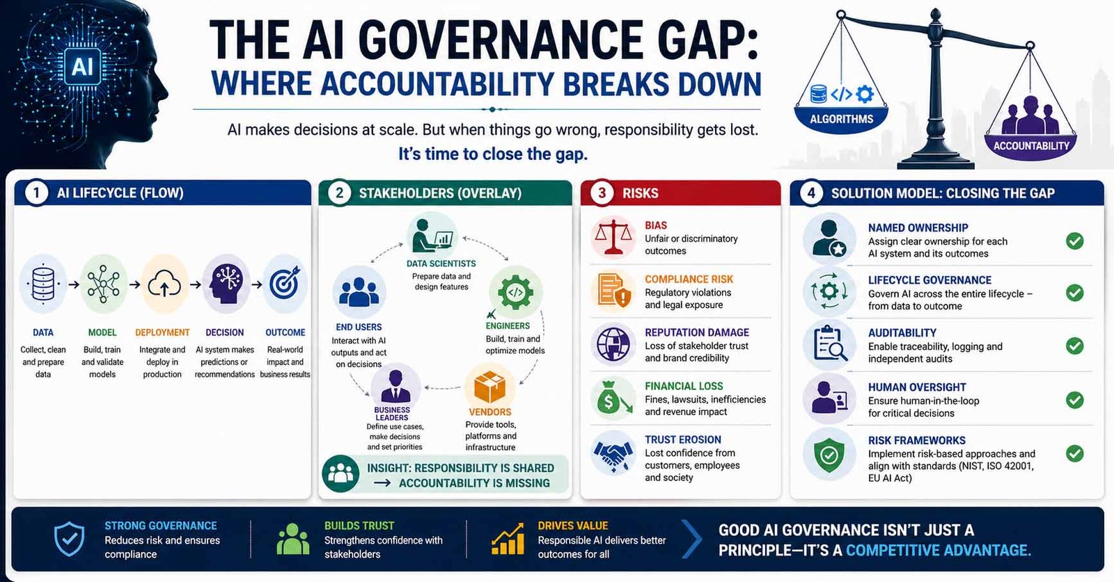 The AI Governance Gap: Who Is Really Accountable When Algorithms Decide?